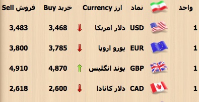 قیمت سکه و دلار در بازار+جدول