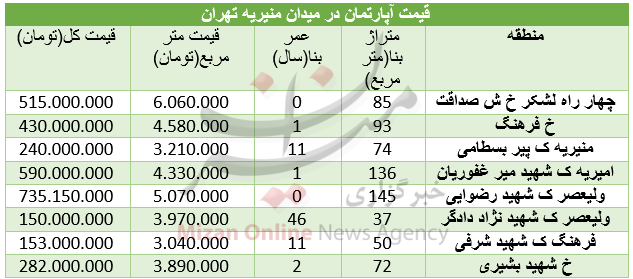 مظنه خرید مسکن در منطقه منیریه +جدول