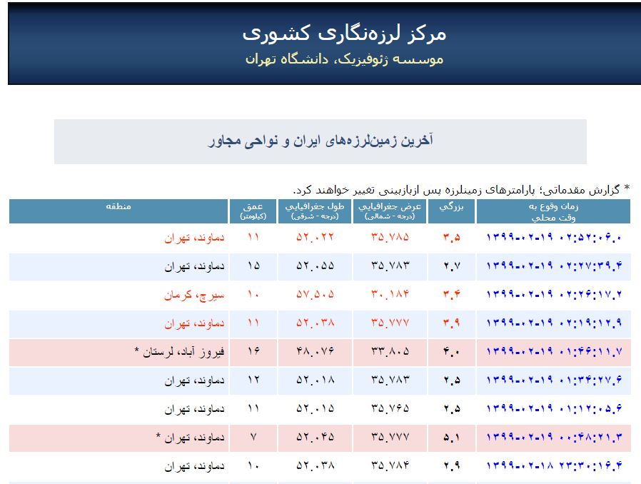 ثبت 8 پس لرزه در دماوند