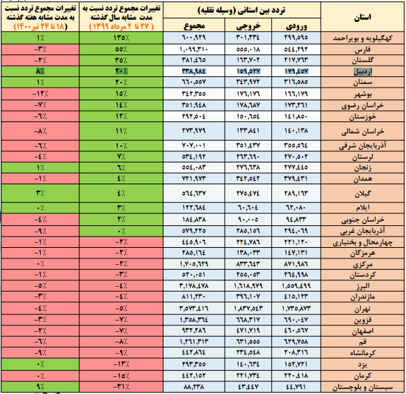 افزایش سفرهای مردم با وجود کاهش تردد!