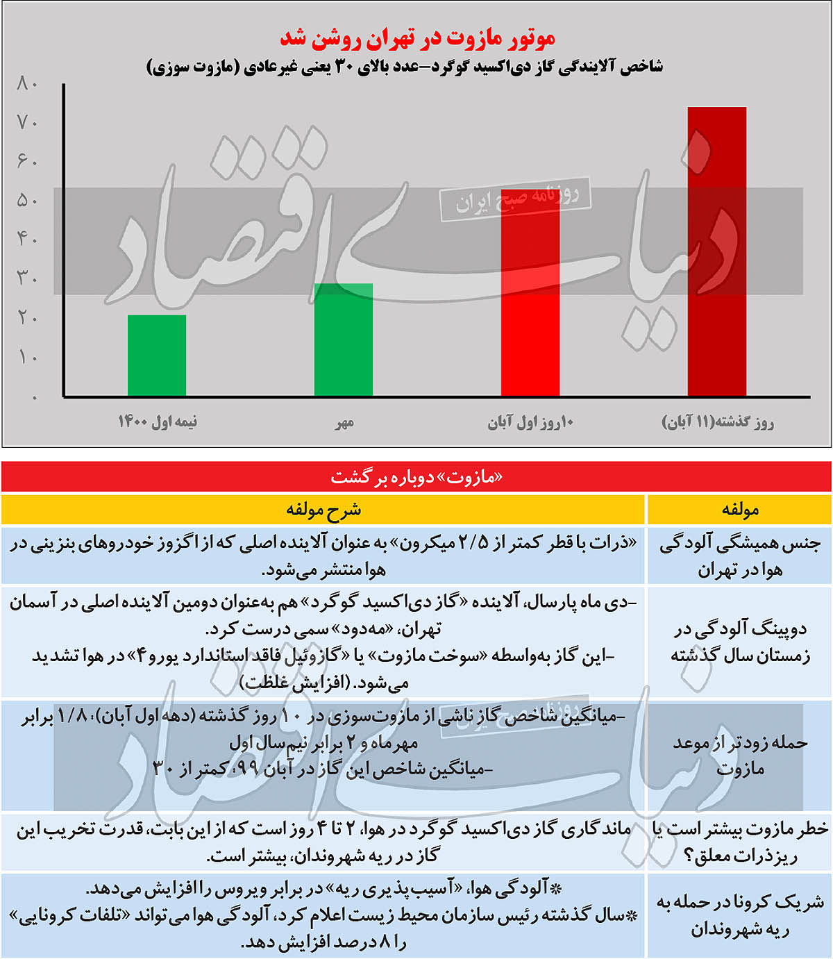 شبیخون &laquo;مازوت&raquo; به آسمان تهران