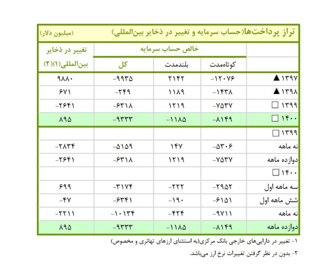 در سال گذشته، چقدر ارز از ایران خارج شده؟