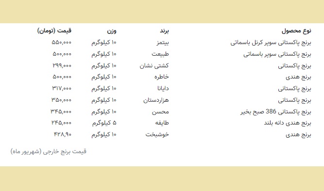 آخرین قیمت برنج خارجی در بازار