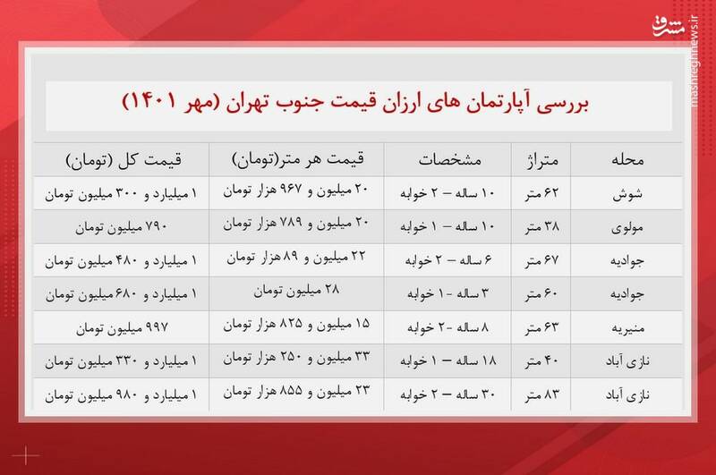 قیمت آپارتمان در جنوب تهران + جدول
