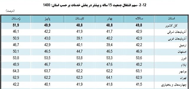 نرخ بیکاری کاهشی شد نرخ بیکاری کاهشی شد