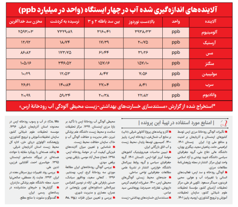 رودخانه ارس به «رادیواکتیو» آلوده است