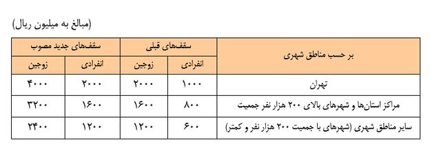 سقف تسهیلات خرید، ساخت، جعاله و ودیعه مسکن افزایش یافت+ جزئیات