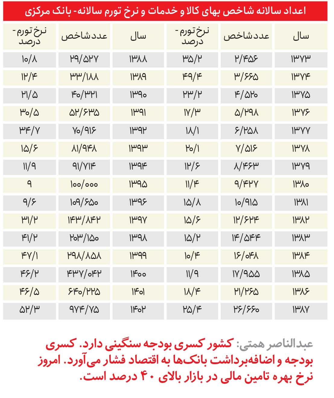 دولت رئیسی رکورد ۸۰ ساله تورم را شکست