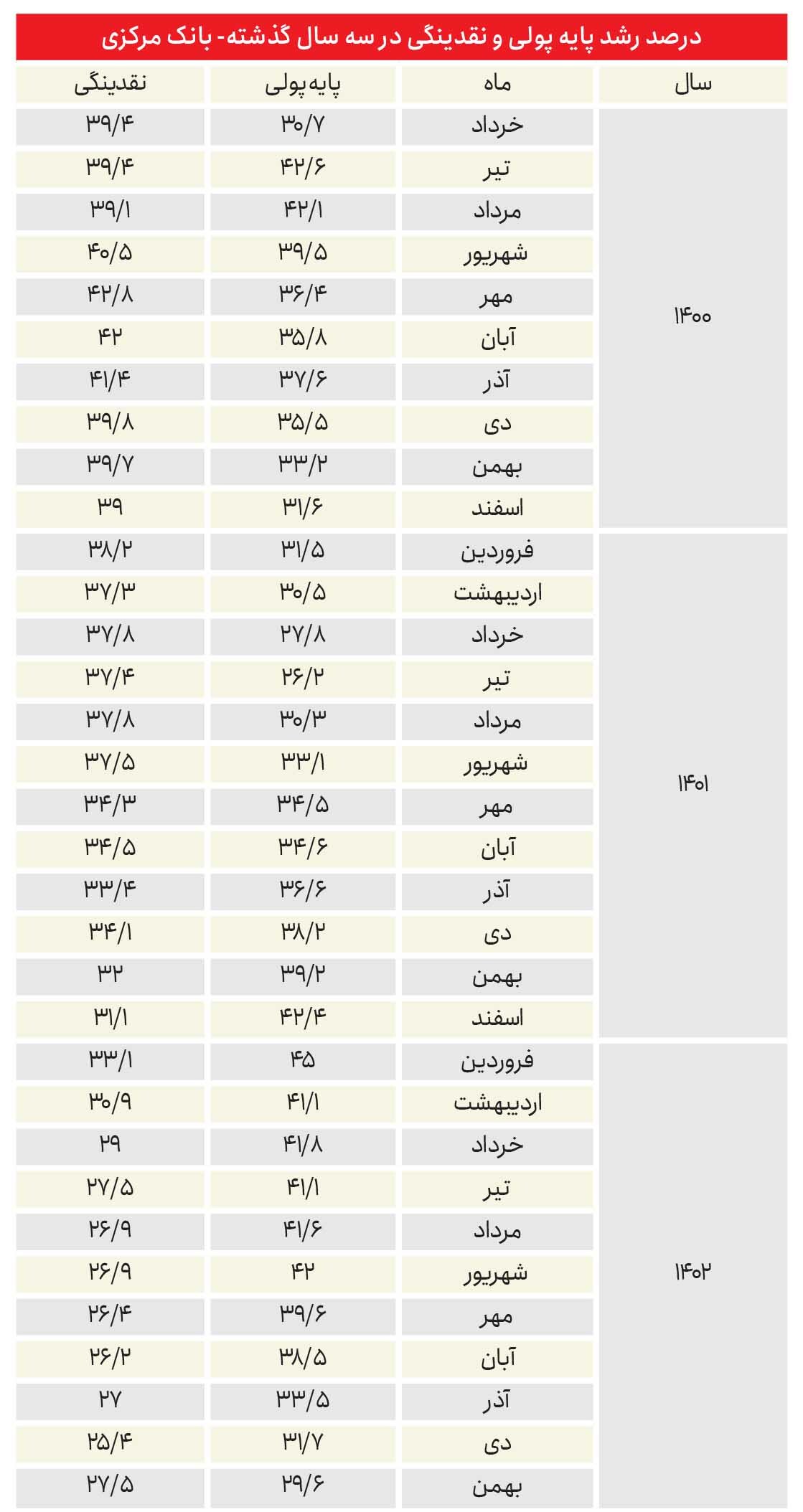 دولت رئیسی رکورد ۸۰ ساله تورم را شکست