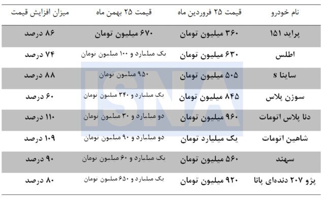 بازار خودرو از تورم هم جلو زد؛ گرانی ۱۱۰ درصدی در کمتر از ۳۰۰ روز! بازار خودرو از تورم هم جلو زد؛ گرانی ۱۱۰ درصدی در کمتر از ۳۰۰ روز!