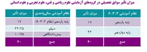 جزئیات میزان تأثیر سوابق تحصیلی در کنکور ۱۴۰۵ اعلام شد