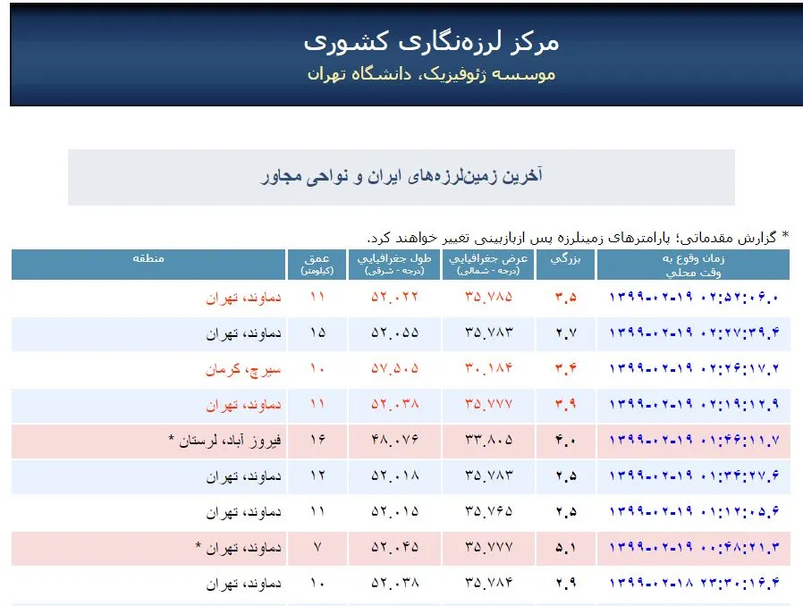 ثبت 8 پس لرزه در دماوند