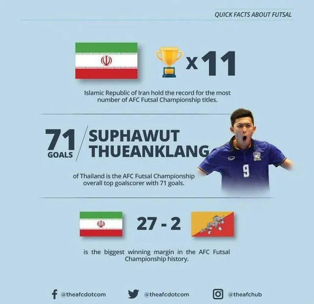 اشتباه AFC در اعلام افتخارات فوتسال ایران در آسیا