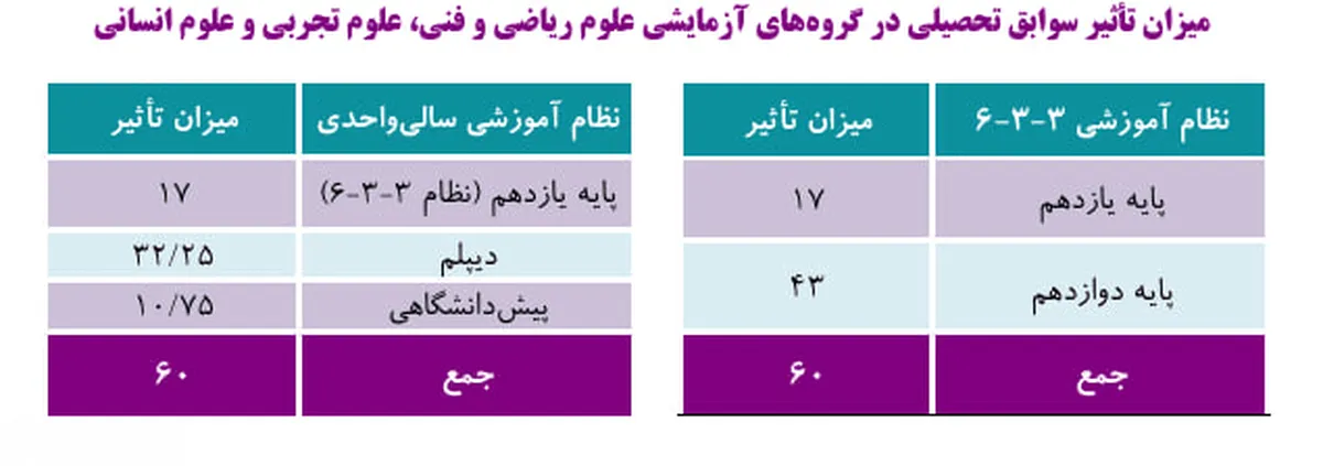 جزئیات میزان تأثیر سوابق تحصیلی در کنکور ۱۴۰۵ اعلام شد